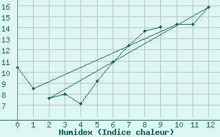 Courbe de l'humidex pour Neuhaus A. R.