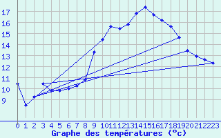 Courbe de tempratures pour Marignane (13)