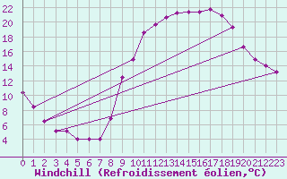 Courbe du refroidissement olien pour Sallanches (74)