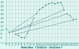 Courbe de l'humidex pour Jerez de Los Caballeros