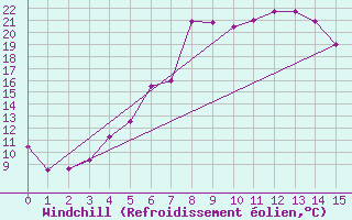 Courbe du refroidissement olien pour Kilpisjarvi