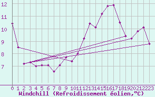 Courbe du refroidissement olien pour Chur-Ems