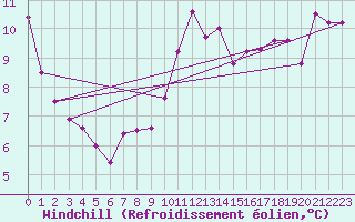Courbe du refroidissement olien pour Aberdaron