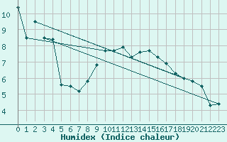 Courbe de l'humidex pour Waren