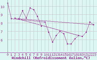Courbe du refroidissement olien pour Cabo Peas