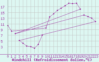 Courbe du refroidissement olien pour Grenoble/St-Etienne-St-Geoirs (38)