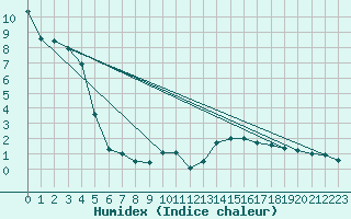 Courbe de l'humidex pour Lesko