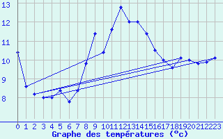 Courbe de tempratures pour Monte S. Angelo