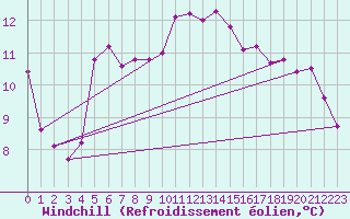 Courbe du refroidissement olien pour Cazaux (33)