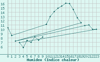 Courbe de l'humidex pour Le Luc - Cannet des Maures (83)