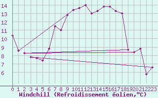 Courbe du refroidissement olien pour Luzern