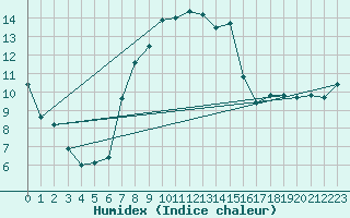 Courbe de l'humidex pour Seibersdorf