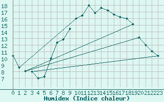 Courbe de l'humidex pour Belm