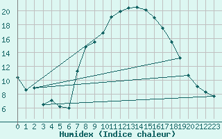Courbe de l'humidex pour Coningsby Royal Air Force Base