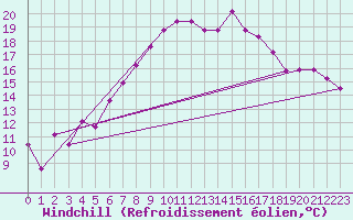 Courbe du refroidissement olien pour Robbia