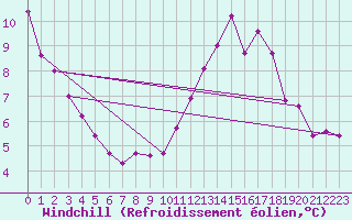 Courbe du refroidissement olien pour Aubenas - Lanas (07)