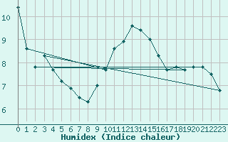 Courbe de l'humidex pour Valbella
