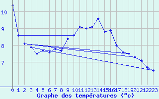 Courbe de tempratures pour Lauwersoog Aws