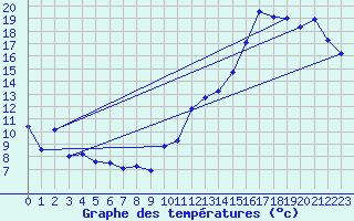Courbe de tempratures pour Cap Tourmente