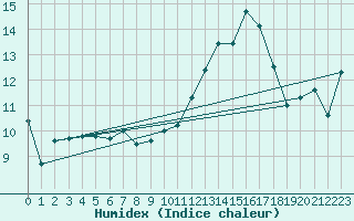 Courbe de l'humidex pour Landivisiau (29)