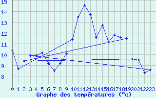 Courbe de tempratures pour Naluns / Schlivera