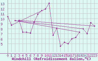 Courbe du refroidissement olien pour Saint Michael Im Lungau