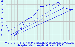 Courbe de tempratures pour Quimper (29)