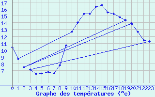 Courbe de tempratures pour Fameck (57)