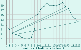 Courbe de l'humidex pour Chamonix-Mont-Blanc (74)