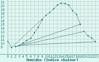 Courbe de l'humidex pour Boltigen