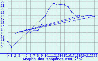 Courbe de tempratures pour Marignane (13)