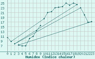 Courbe de l'humidex pour Gurteen