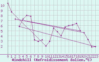 Courbe du refroidissement olien pour Ble - Binningen (Sw)