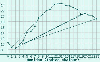 Courbe de l'humidex pour Ullared