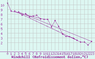 Courbe du refroidissement olien pour Feldberg-Schwarzwald (All)