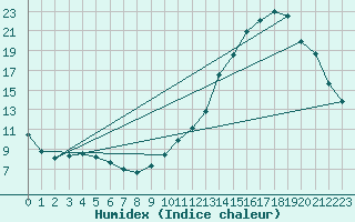 Courbe de l'humidex pour Saint John, N. B.