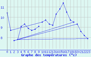 Courbe de tempratures pour Douzy (08)