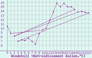 Courbe du refroidissement olien pour Brive-Laroche (19)