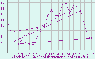 Courbe du refroidissement olien pour Chlons-en-Champagne (51)