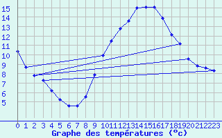Courbe de tempratures pour Bridel (Lu)