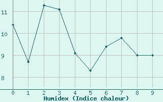 Courbe de l'humidex pour Mannville