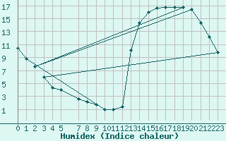 Courbe de l'humidex pour Villa De Maria Del Rio Seco