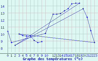 Courbe de tempratures pour Potes / Torre del Infantado (Esp)