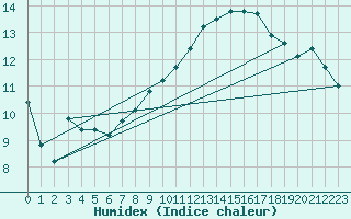 Courbe de l'humidex pour Waddington