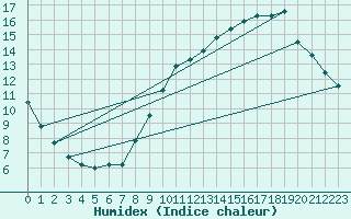 Courbe de l'humidex pour Laval (53)