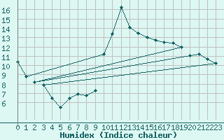 Courbe de l'humidex pour Biarritz (64)