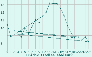 Courbe de l'humidex pour Nyon-Changins (Sw)