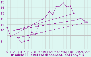 Courbe du refroidissement olien pour Monte Rosa