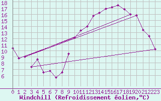 Courbe du refroidissement olien pour Saint-Brieuc (22)