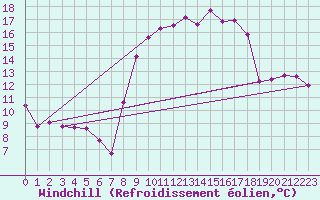 Courbe du refroidissement olien pour Cap Pertusato (2A)